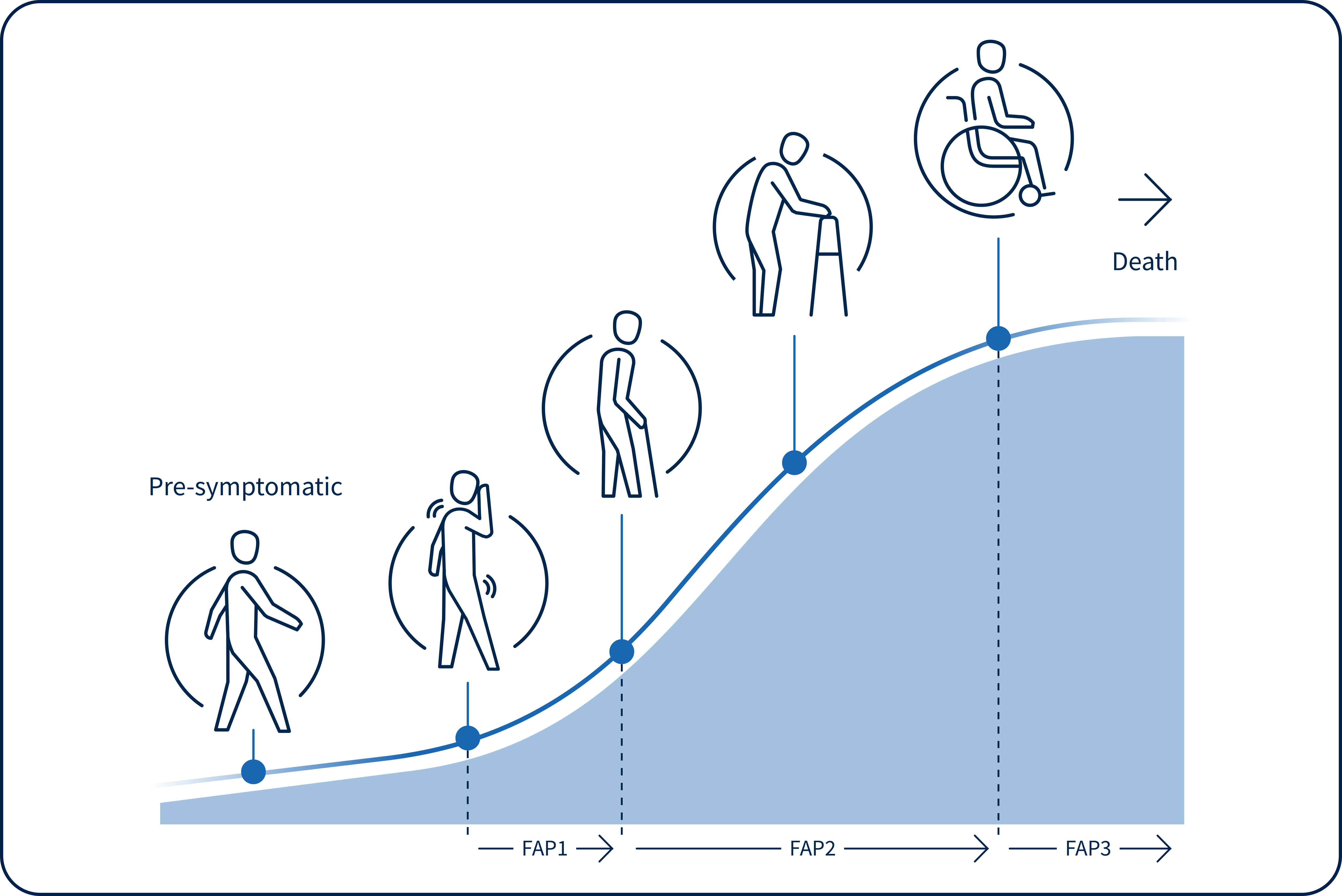 Graphic showing hATTR disease progression and importance of early diagnosis